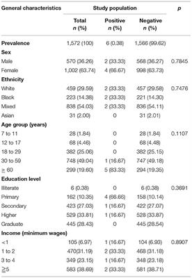 The Relevance of a Diagnostic and <mark class="highlighted">Counseling Service</mark> for People Living With HTLV-1/2 in a Metropolis of the Brazilian Amazon